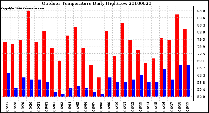 Milwaukee Weather Outdoor Temperature Daily High/Low