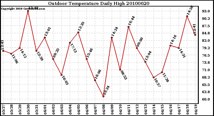 Milwaukee Weather Outdoor Temperature Daily High