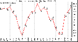 Milwaukee Weather Outdoor Temperature Monthly High