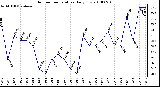 Milwaukee Weather Outdoor Temperature Daily Low