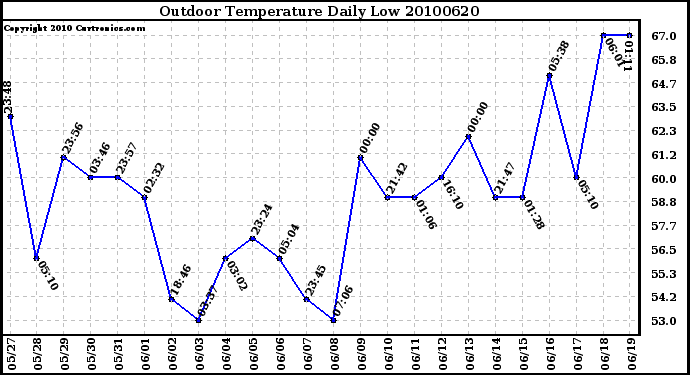 Milwaukee Weather Outdoor Temperature Daily Low