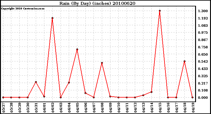 Milwaukee Weather Rain (By Day) (inches)