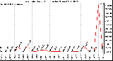 Milwaukee Weather Rain Rate Daily High (Inches/Hour)