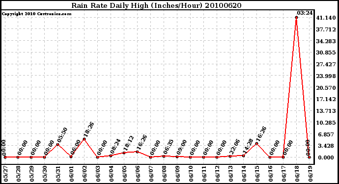 Milwaukee Weather Rain Rate Daily High (Inches/Hour)