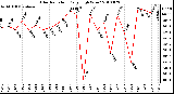 Milwaukee Weather Solar Radiation Daily High W/m2