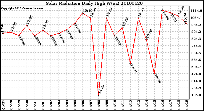 Milwaukee Weather Solar Radiation Daily High W/m2