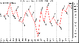 Milwaukee Weather THSW Index Daily High (F)