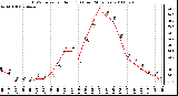 Milwaukee Weather THSW Index per Hour (F) (Last 24 Hours)