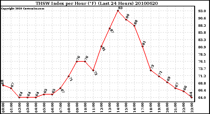 Milwaukee Weather THSW Index per Hour (F) (Last 24 Hours)