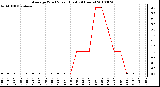 Milwaukee Weather Average Wind Speed (Last 24 Hours)