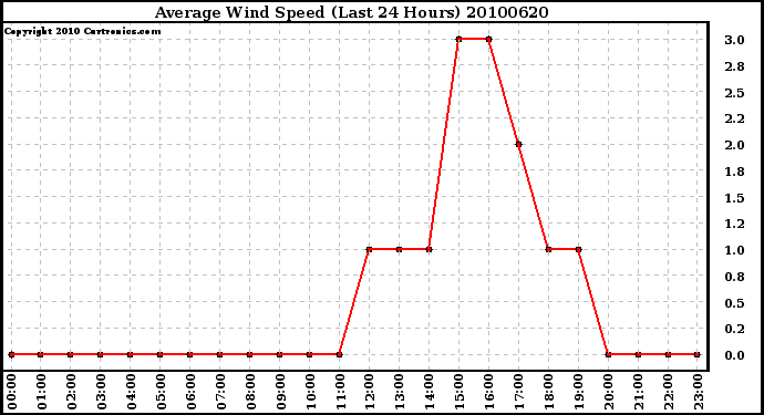 Milwaukee Weather Average Wind Speed (Last 24 Hours)