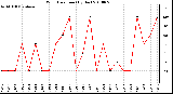 Milwaukee Weather Wind Direction (By Day)