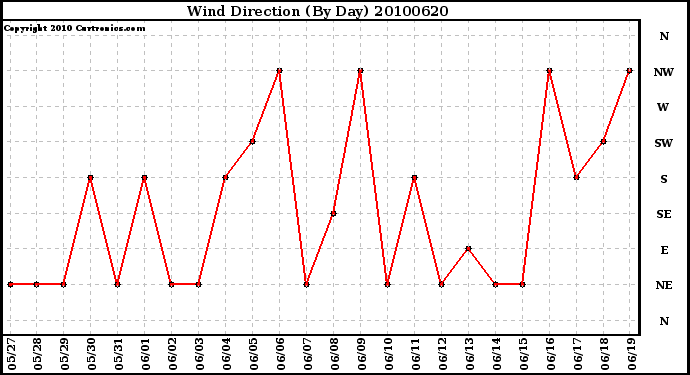 Milwaukee Weather Wind Direction (By Day)