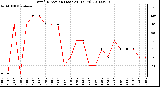 Milwaukee Weather Wind Direction (Last 24 Hours)