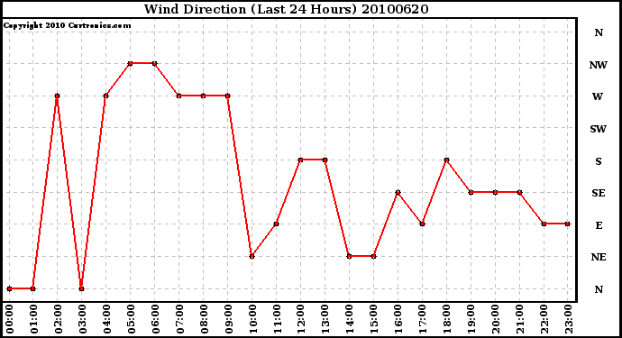 Milwaukee Weather Wind Direction (Last 24 Hours)