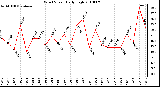 Milwaukee Weather Wind Speed Daily High