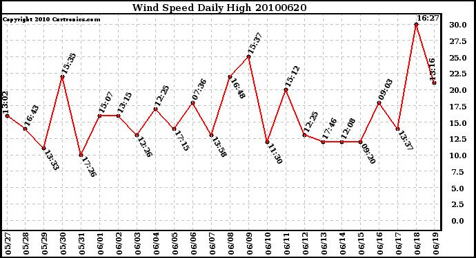 Milwaukee Weather Wind Speed Daily High