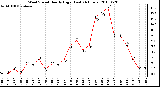 Milwaukee Weather Wind Speed Hourly High (Last 24 Hours)