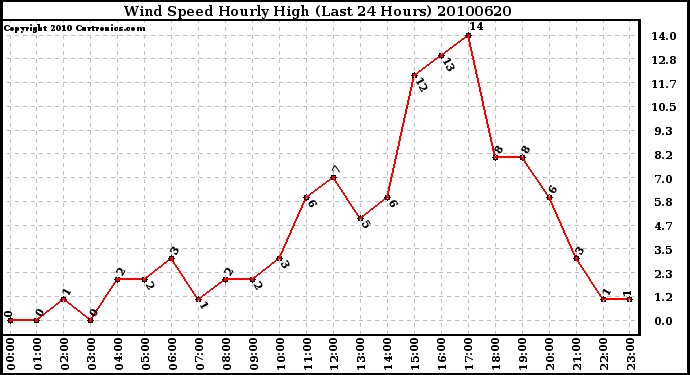 Milwaukee Weather Wind Speed Hourly High (Last 24 Hours)