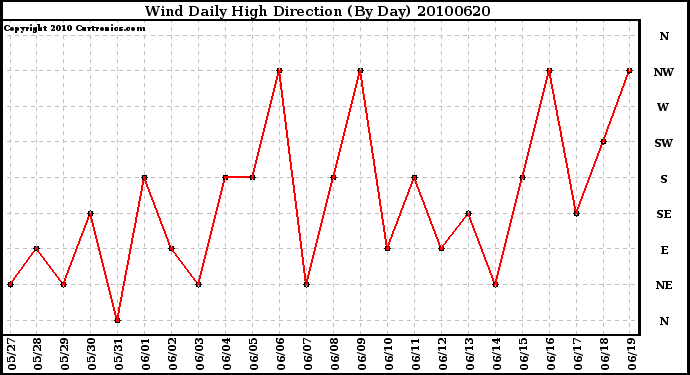 Milwaukee Weather Wind Daily High Direction (By Day)