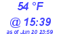 Milwaukee Weather Dewpoint High Low Today