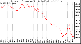 Milwaukee Weather Barometric Pressure per Minute (Last 24 Hours)