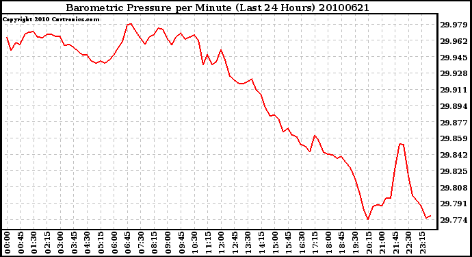 Milwaukee Weather Barometric Pressure per Minute (Last 24 Hours)