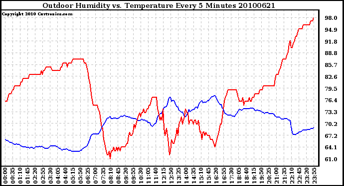 Milwaukee Weather Outdoor Humidity vs. Temperature Every 5 Minutes