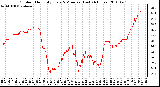 Milwaukee Weather Outdoor Humidity Every 5 Minutes (Last 24 Hours)