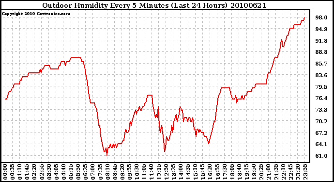 Milwaukee Weather Outdoor Humidity Every 5 Minutes (Last 24 Hours)