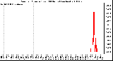 Milwaukee Weather Rain per Minute (Last 24 Hours) (inches)