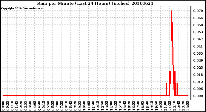 Milwaukee Weather Rain per Minute (Last 24 Hours) (inches)