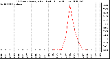 Milwaukee Weather 15 Minute Average Rain Last 6 Hours (Inches)