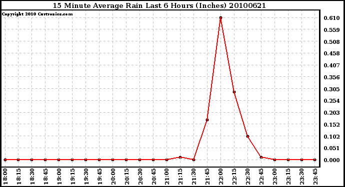 Milwaukee Weather 15 Minute Average Rain Last 6 Hours (Inches)