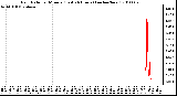 Milwaukee Weather Rain Rate per Minute (Last 24 Hours) (inches/hour)