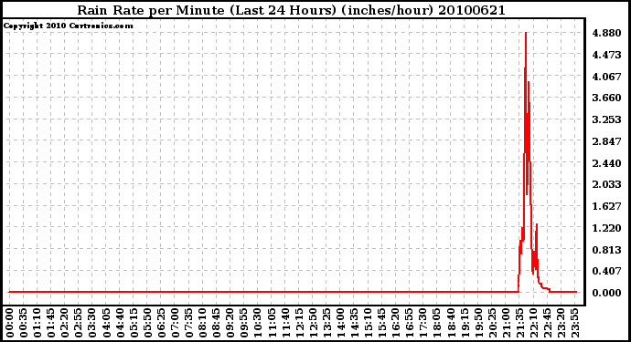 Milwaukee Weather Rain Rate per Minute (Last 24 Hours) (inches/hour)