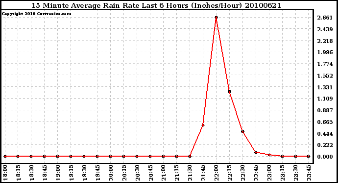 Milwaukee Weather 15 Minute Average Rain Rate Last 6 Hours (Inches/Hour)