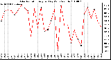 Milwaukee Weather Solar Radiation Avg per Day W/m2/minute