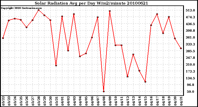 Milwaukee Weather Solar Radiation Avg per Day W/m2/minute