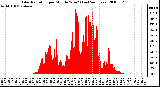 Milwaukee Weather Solar Radiation per Minute W/m2 (Last 24 Hours)