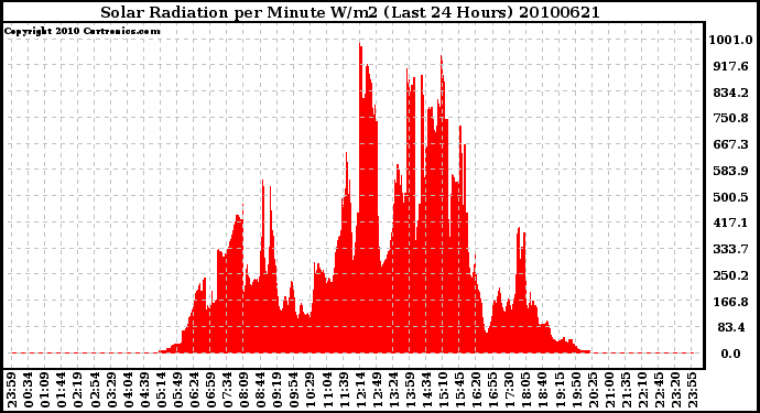 Milwaukee Weather Solar Radiation per Minute W/m2 (Last 24 Hours)