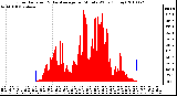 Milwaukee Weather Solar Radiation & Day Average per Minute W/m2 (Today)