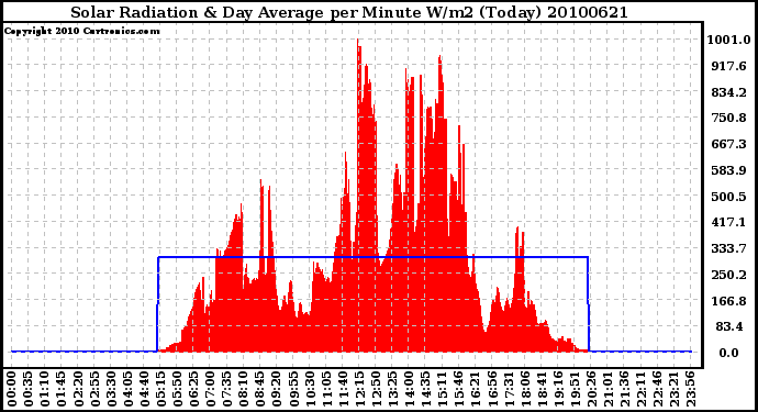 Milwaukee Weather Solar Radiation & Day Average per Minute W/m2 (Today)