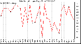 Milwaukee Weather Solar Radiation per Day KW/m2