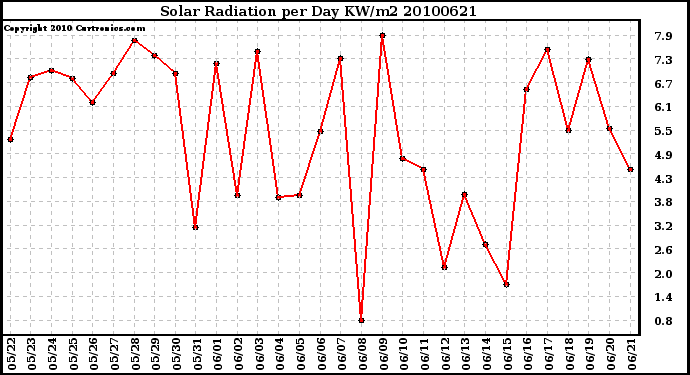 Milwaukee Weather Solar Radiation per Day KW/m2