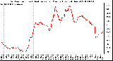 Milwaukee Weather Outdoor Temp (vs) Heat Index per Minute (Last 24 Hours)