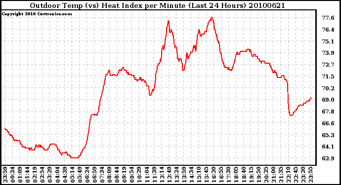 Milwaukee Weather Outdoor Temp (vs) Heat Index per Minute (Last 24 Hours)