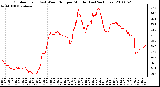 Milwaukee Weather Outdoor Temp (vs) Wind Chill per Minute (Last 24 Hours)