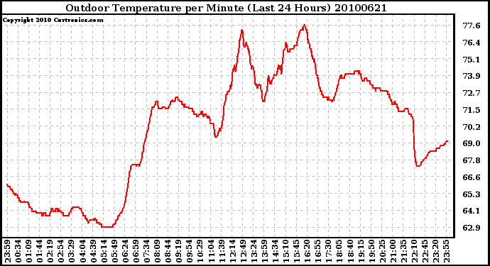 Milwaukee Weather Outdoor Temperature per Minute (Last 24 Hours)