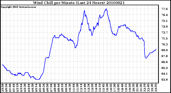 Milwaukee Weather Wind Chill per Minute (Last 24 Hours)